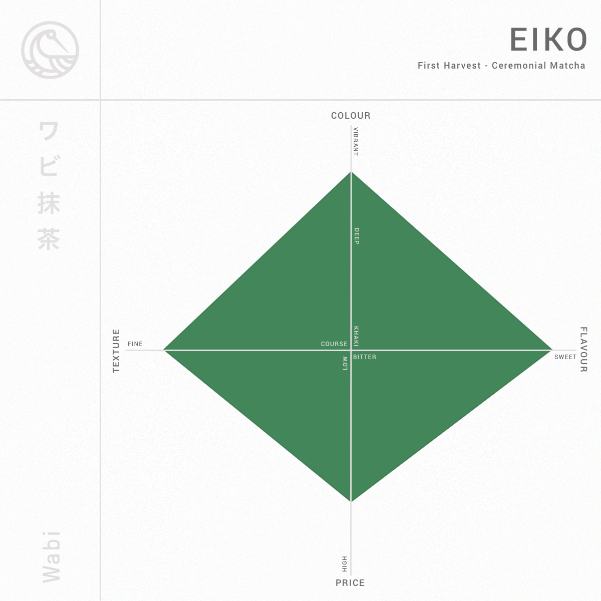 Eiko ceremonial matcha quality chart with green diamond on a white background