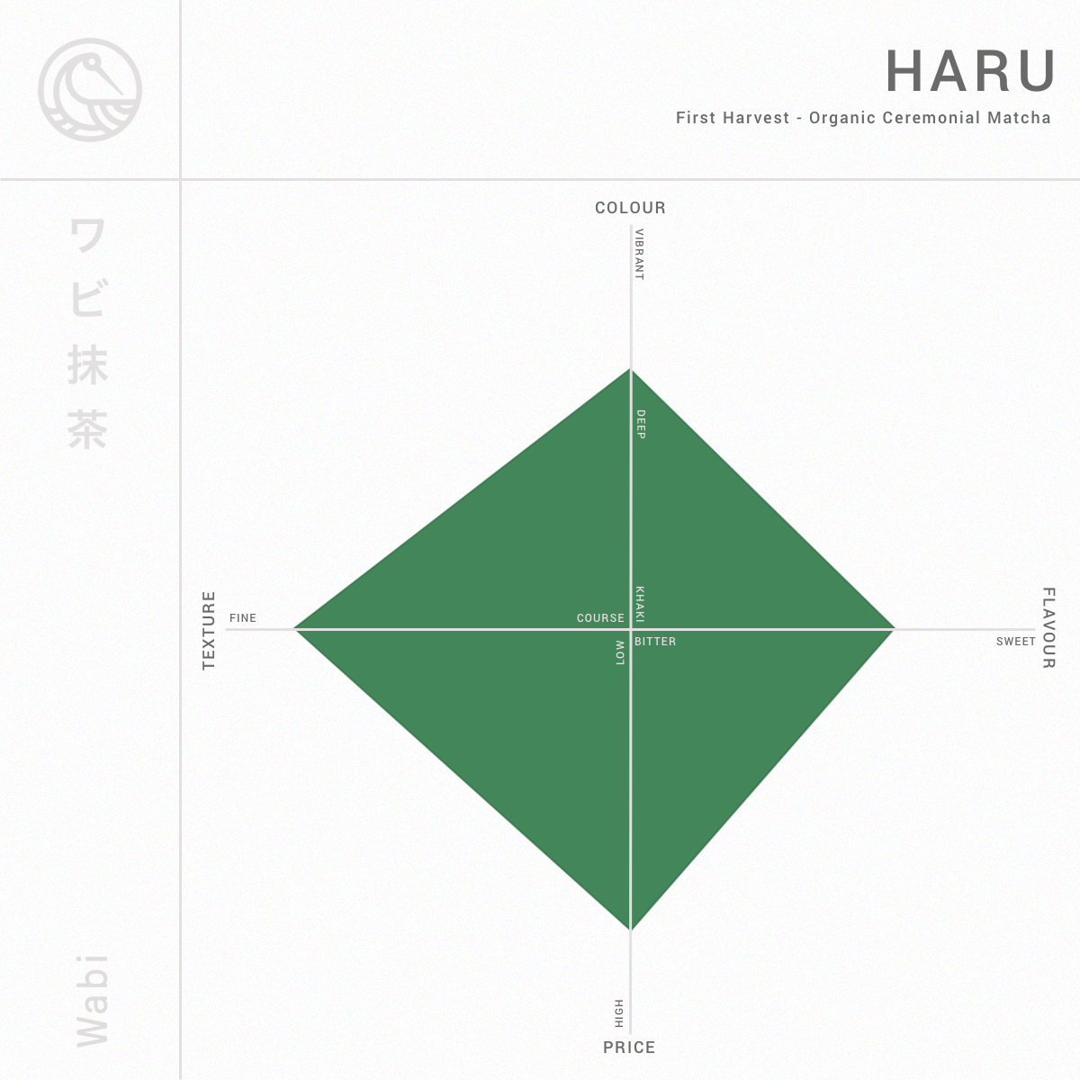 Diagram of Haru Organic Ceremonial Matcha with four quadrants labeled for color, texture, flavor, and price.