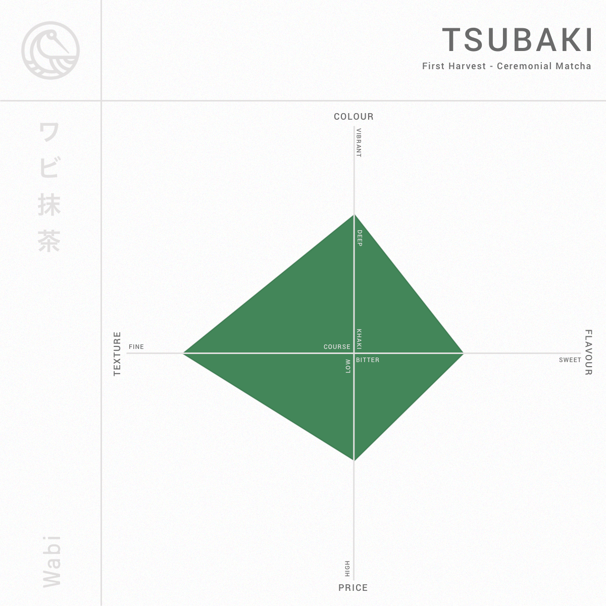 Tsubaki ceremonial matcha quality chart with green diamond shape on a white background